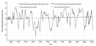 Palmer Hydrological Drought Index (PHDI)