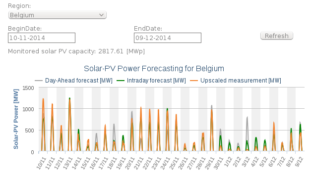 Solar Belgium from 2014/11/10 until 2014/12/09