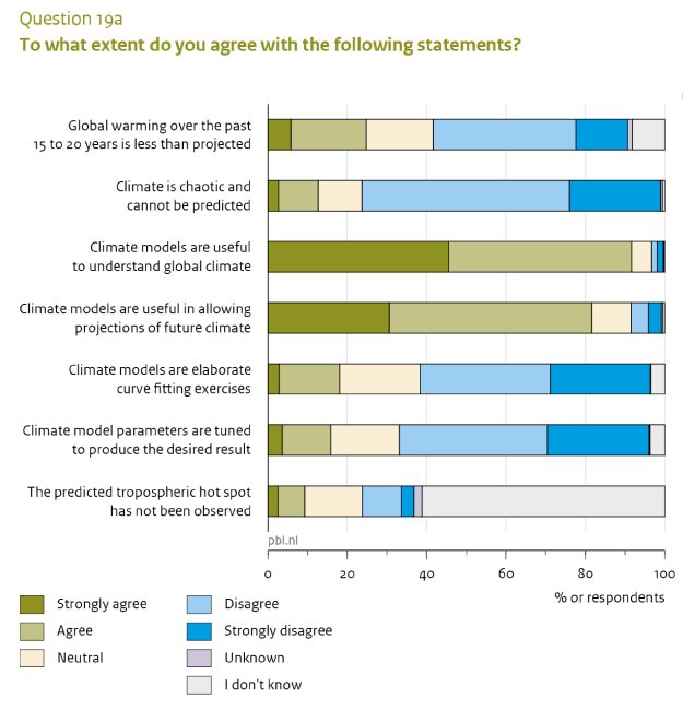 Question 19a CPL Survey of international climate scientists. More info: http://www.pbl.nl/en/news/newsitems/2015/climate-science-survey-questions-and-responses