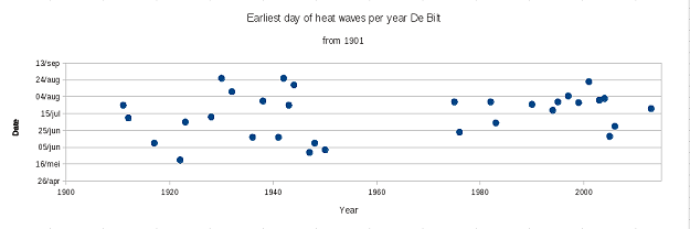 De Bilt earliest date of heat waves