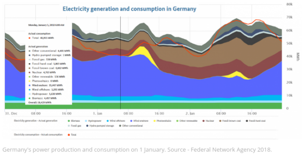Germany Renewable vs Consumption Clearenergywire 20180101