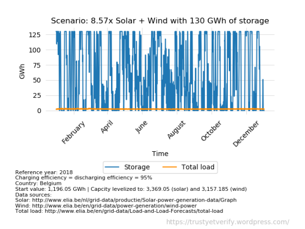 simple energy model (charts007c) - belgium - solar and wind production x8.57 versus total load - reference year: 2018 - with 130 GWh storage