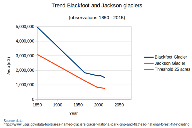 Glacier National Park area Blackfoot and Jackson 1850-2015