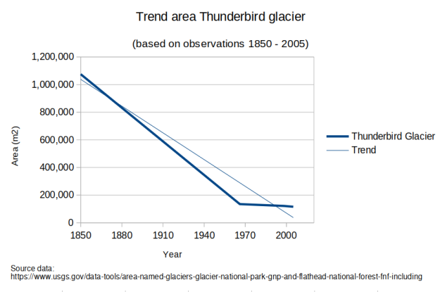 Glacier National Park area Thunderbird 1850-2005