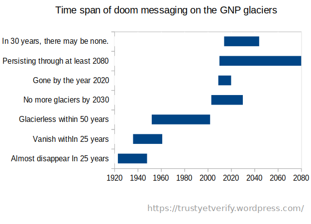 GNP doom messages 1923 2080