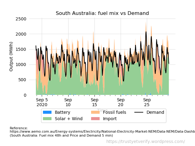 South Australia fuemix vs demand