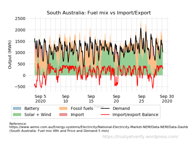 AEMO South Australia charts0011b Fuelmix vs import export balance small