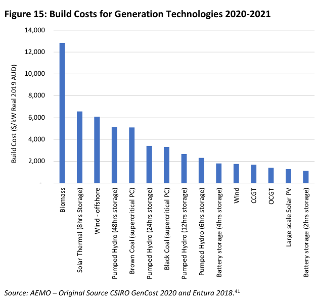 Comparison Build costs of generation technologies