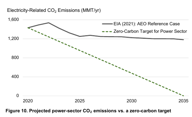 Halfway to zero emissions: the next half target
