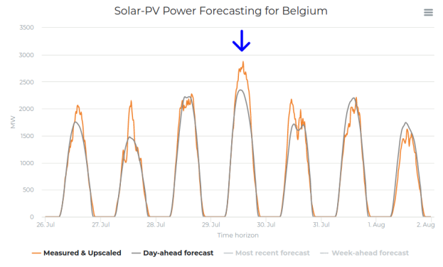 Belgium: (forecast of) solar power on 20210729