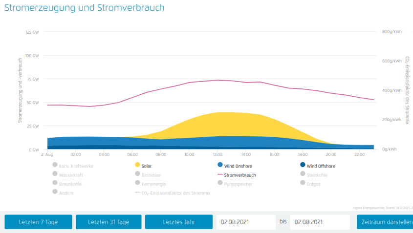 Agorameter: German solar and wind on 2021-08-02