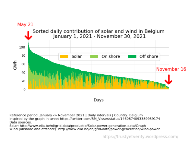 Graph showing daily sorted contribution of solar and wind in Belgium from January 1 till November 30 (annotated)