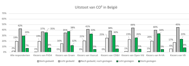 De stemming 2022 part 3: perception evolution emissions Belgium