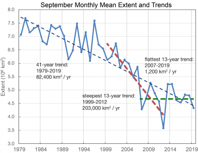 Comparison September monthly 13yr mean extent