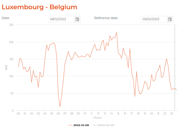 Cross-border physical flow between Belgium and Luxembourg on 2022-12-08