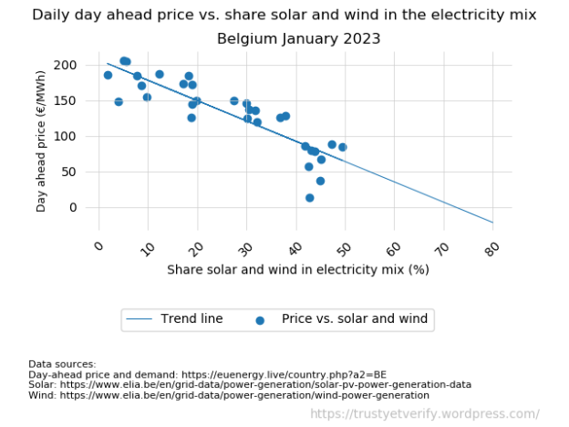 chart 0021a: day-ahead prices vs solar and wind Belgium January 2023